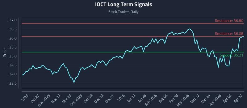 IOCT Long Term Analysis for April 10 2026