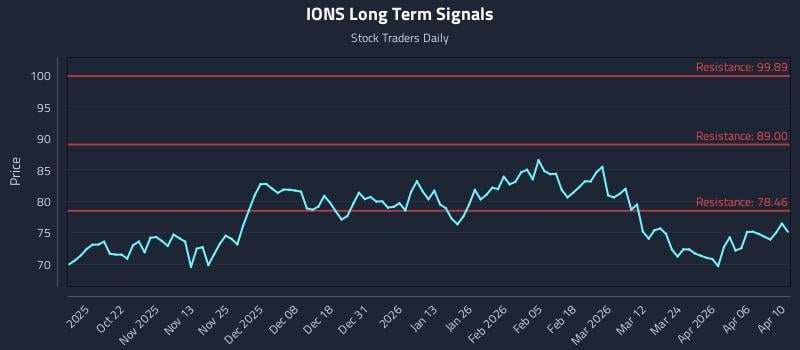 IONS Long Term Analysis for April 10 2026