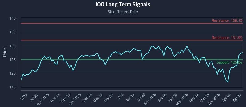 IOO Long Term Analysis for April 10 2026