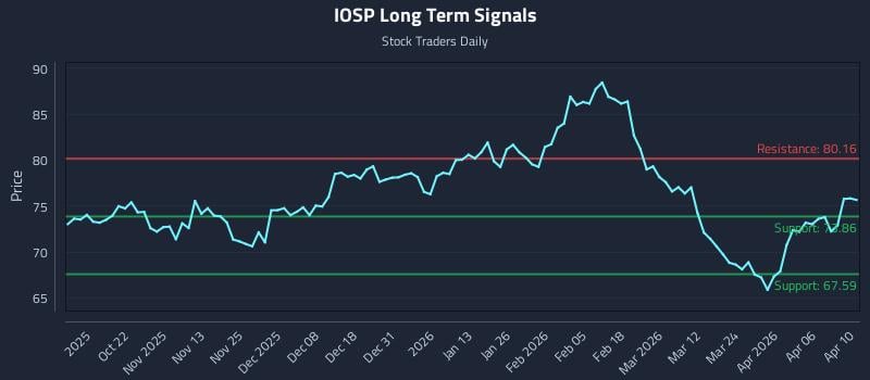 IOSP Long Term Analysis for April 10 2026