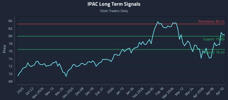 IPAC Long Term Analysis for April 10 2026