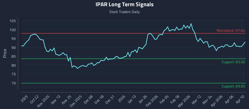 IPAR Long Term Analysis for April 10 2026 IPAR Long Term Analysis for April 10 2026