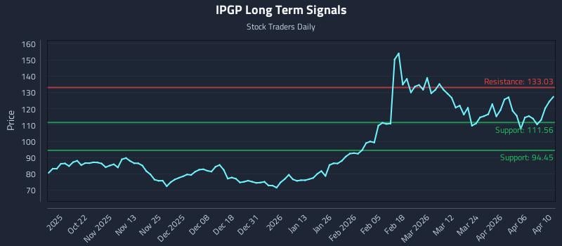 IPGP Long Term Analysis for April 10 2026