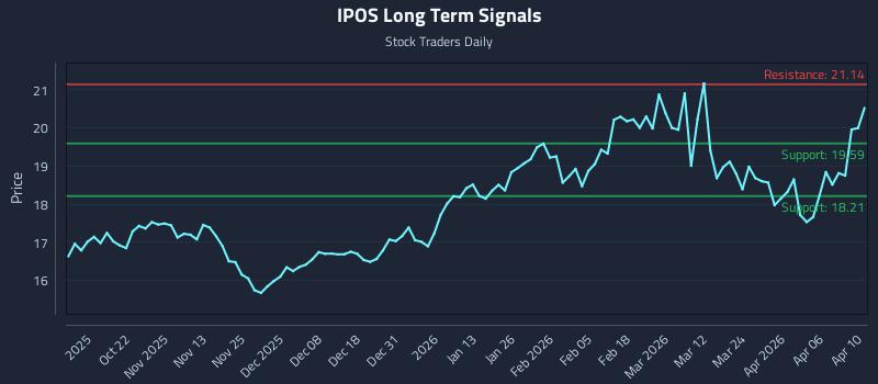 IPOS Long Term Analysis for April 10 2026