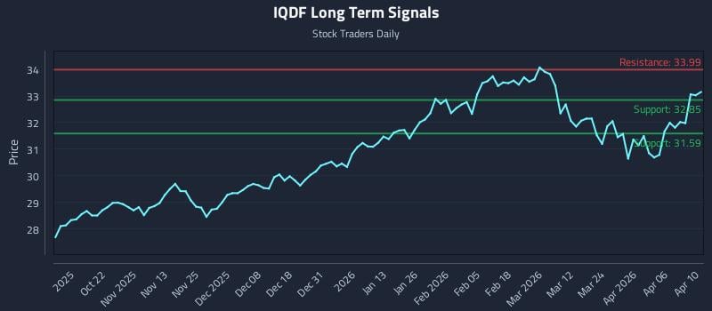 IQDF Long Term Analysis for April 10 2026