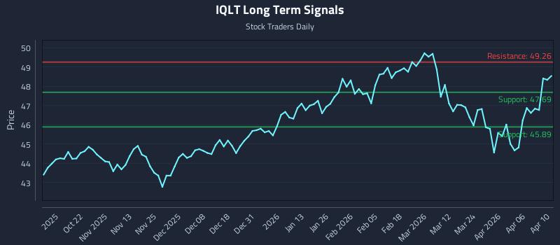 IQLT Long Term Analysis for April 10 2026
