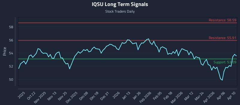 IQSU Long Term Analysis for April 10 2026
