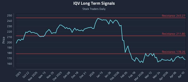 IQV Long Term Analysis for April 10 2026 IQV Long Term Analysis for April 10 2026