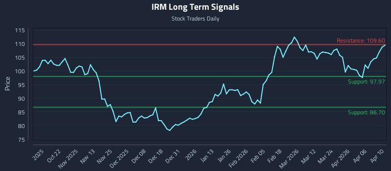 IRM Long Term Analysis for April 10 2026