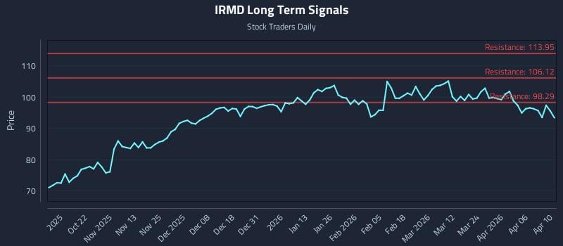 IRMD Long Term Analysis for April 10 2026