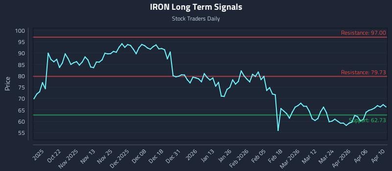 IRON Long Term Analysis for April 10 2026