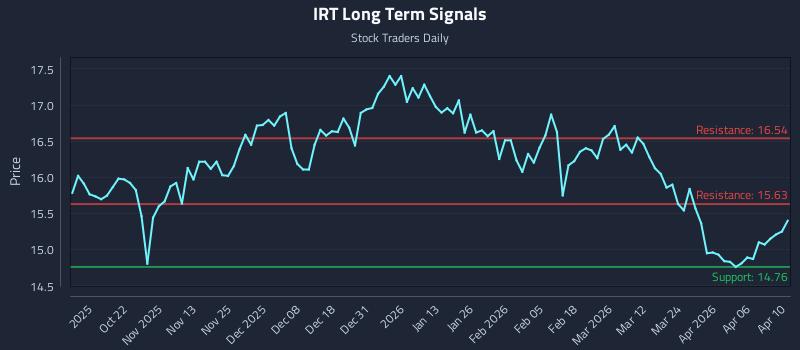 IRT Long Term Analysis for April 10 2026 IRT Long Term Analysis for April 10 2026