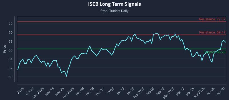 ISCB Long Term Analysis for April 10 2026