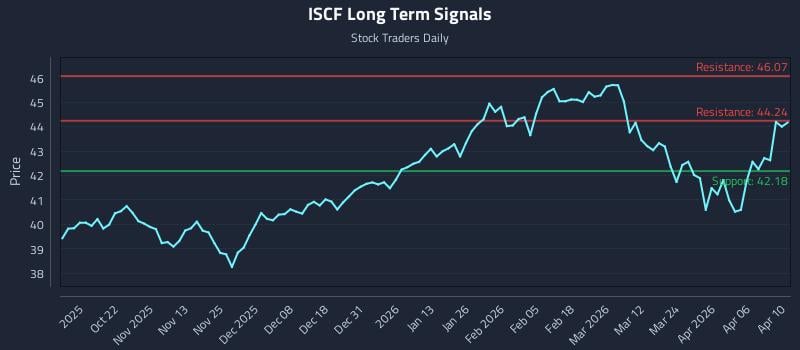 ISCF Long Term Analysis for April 10 2026