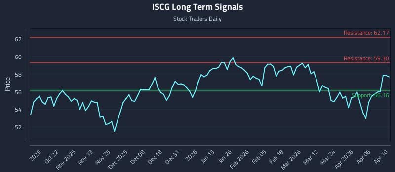 ISCG Long Term Analysis for April 10 2026