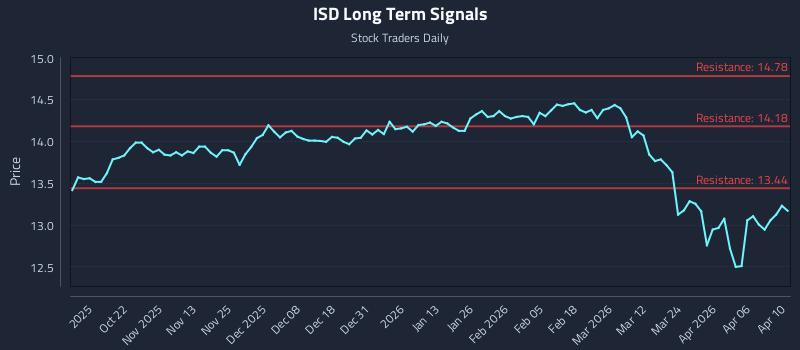 ISD Long Term Analysis for April 10 2026