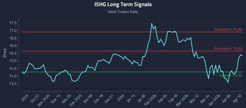ISHG Long Term Analysis for April 10 2026 ISHG Long Term Analysis for April 10 2026