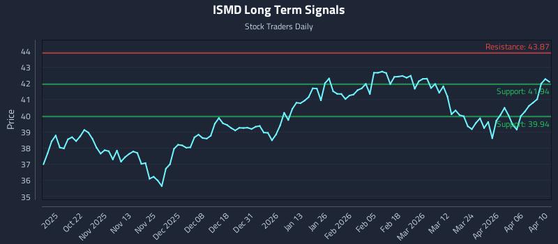 ISMD Long Term Analysis for April 10 2026