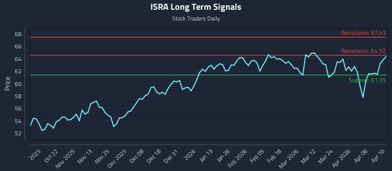 ISRA Long Term Analysis for April 10 2026 ISRA Long Term Analysis for April 10 2026