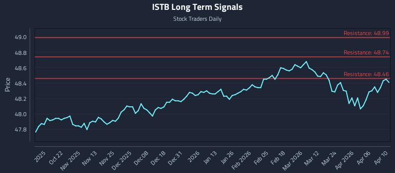 ISTB Long Term Analysis for April 10 2026