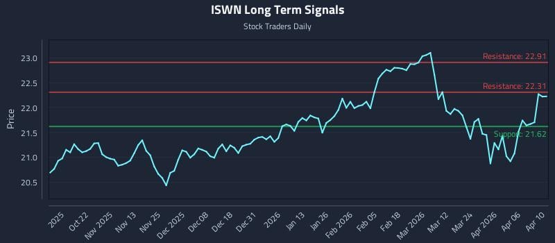 ISWN Long Term Analysis for April 10 2026