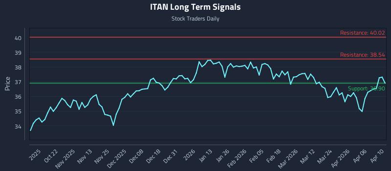 ITAN Long Term Analysis for April 10 2026