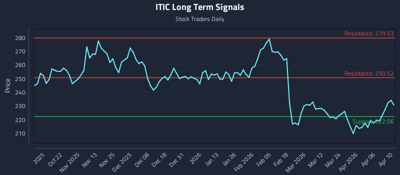ITIC Long Term Analysis for April 10 2026 ITIC Long Term Analysis for April 10 2026