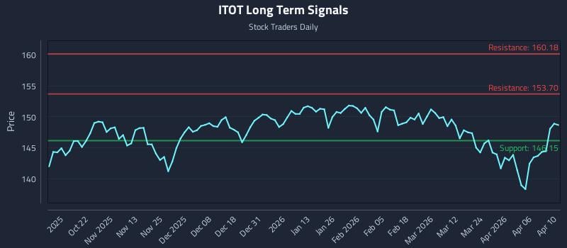 ITOT Long Term Analysis for April 10 2026