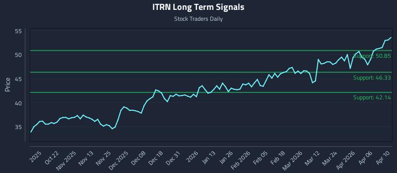 ITRN Long Term Analysis for April 10 2026 ITRN Long Term Analysis for April 10 2026