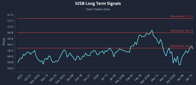 IUSB Long Term Analysis for April 10 2026 IUSB Long Term Analysis for April 10 2026