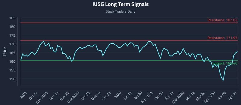 IUSG Long Term Analysis for April 10 2026