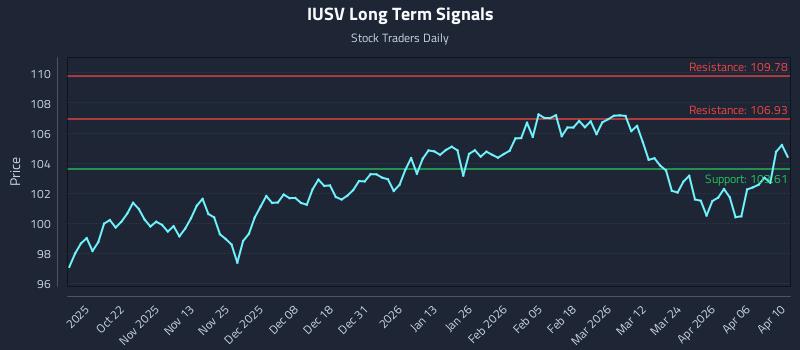 IUSV Long Term Analysis for April 10 2026 IUSV Long Term Analysis for April 10 2026