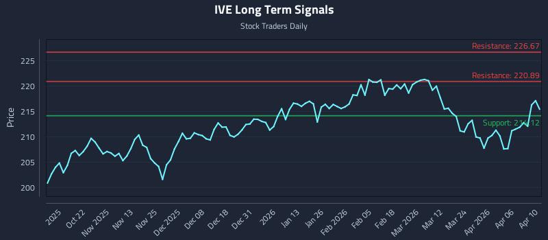 IVE Long Term Analysis for April 10 2026