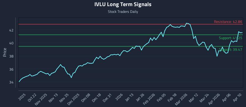IVLU Long Term Analysis for April 10 2026