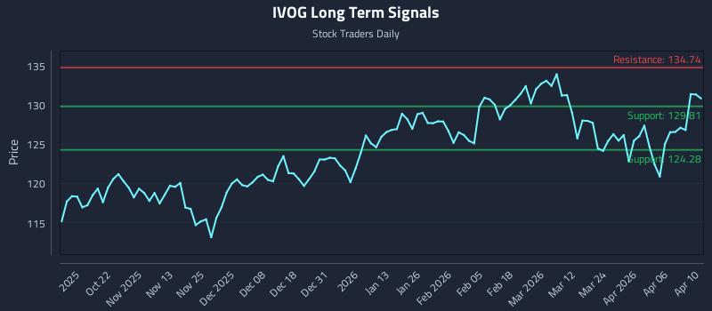 IVOG Long Term Analysis for April 10 2026