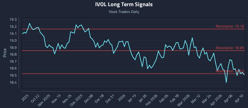IVOL Long Term Analysis for April 10 2026