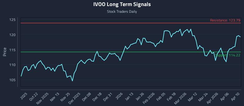 IVOO Long Term Analysis for April 10 2026