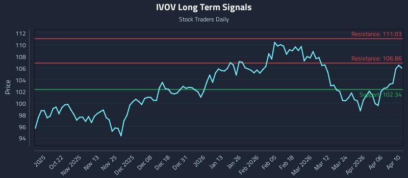 IVOV Long Term Analysis for April 10 2026