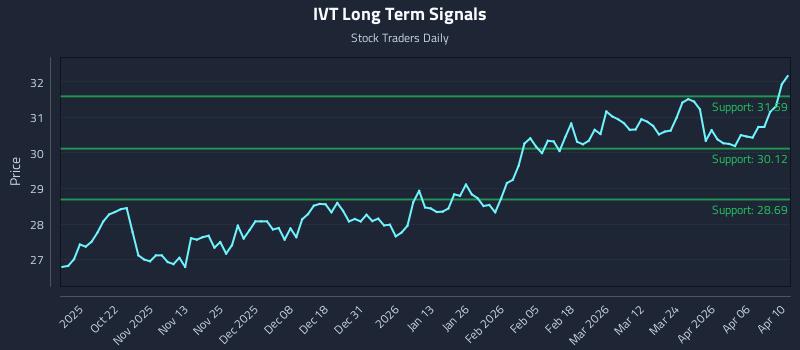 IVT Long Term Analysis for April 10 2026