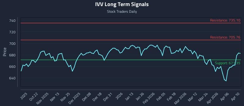 IVV Long Term Analysis for April 10 2026