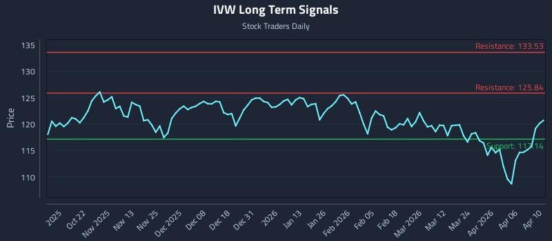 IVW Long Term Analysis for April 10 2026