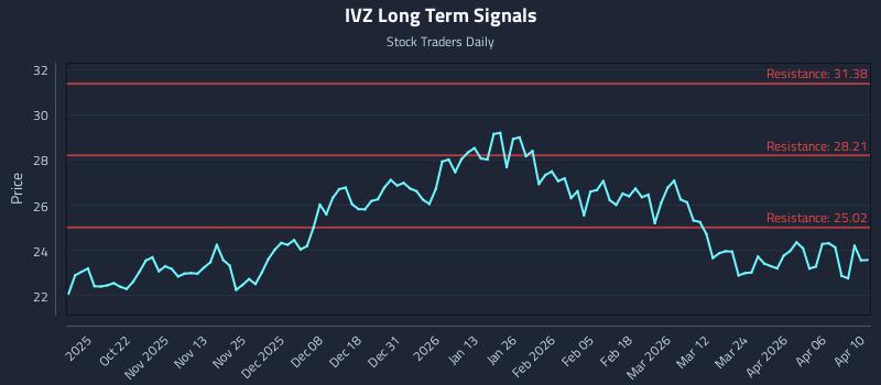 IVZ Long Term Analysis for April 10 2026 IVZ Long Term Analysis for April 10 2026