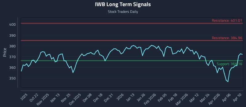 IWB Long Term Analysis for April 10 2026