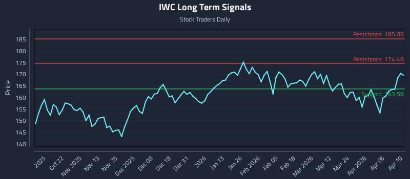 IWC Long Term Analysis for April 10 2026