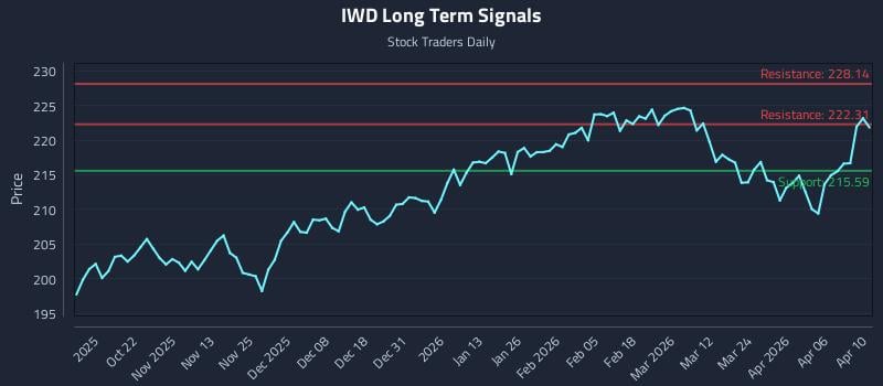 IWD Long Term Analysis for April 10 2026