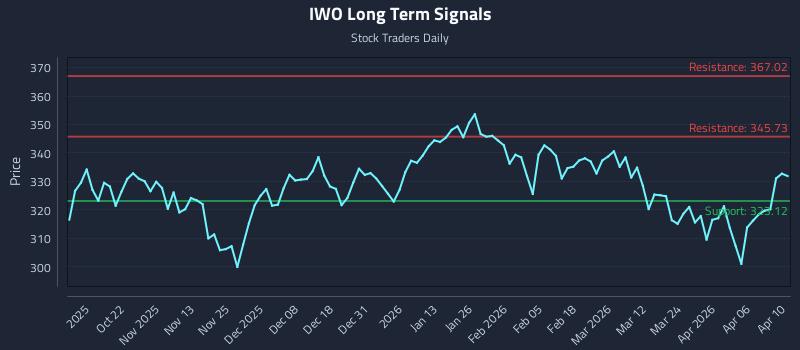 IWO Long Term Analysis for April 10 2026