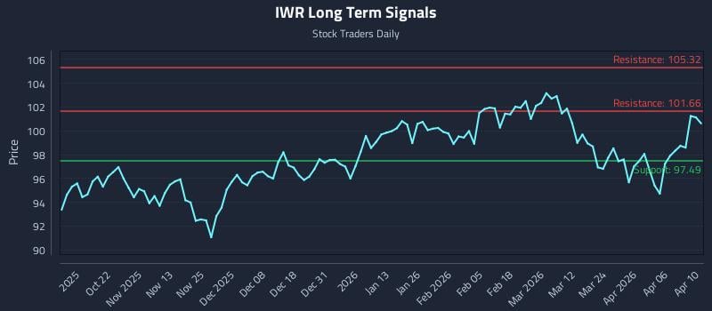 IWR Long Term Analysis for April 10 2026