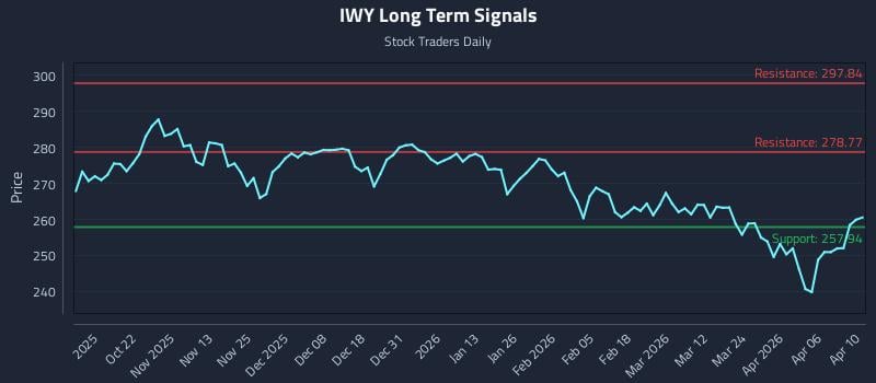 IWY Long Term Analysis for April 10 2026 IWY Long Term Analysis for April 10 2026