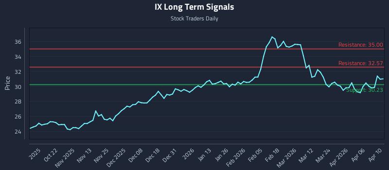 IX Long Term Analysis for April 10 2026