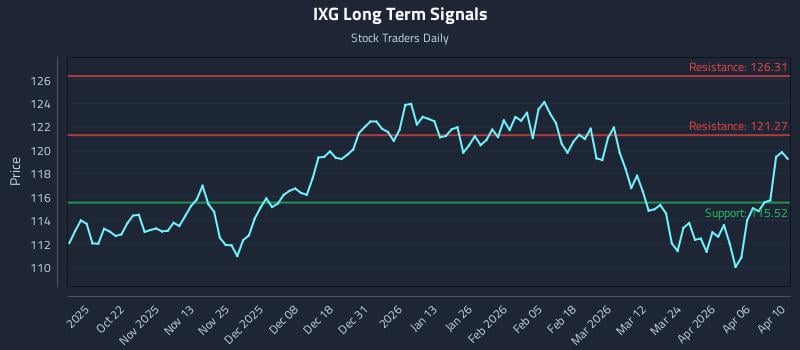 IXG Long Term Analysis for April 10 2026
